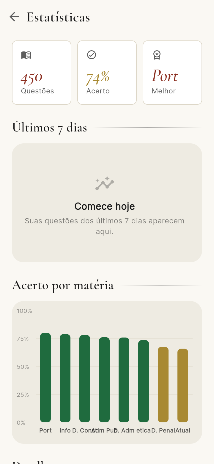 Tela de estatísticas com cartões de 450 questões, 74% de acerto e melhor matéria, acima de um gráfico de barras de acerto por matéria.