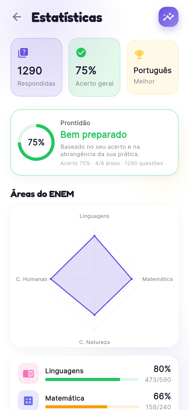 Tela de estatísticas com 1.290 questões respondidas, 75% de acerto, radar das quatro áreas do ENEM e barras de acerto por área, como Linguagens 80% e Matemática 66%