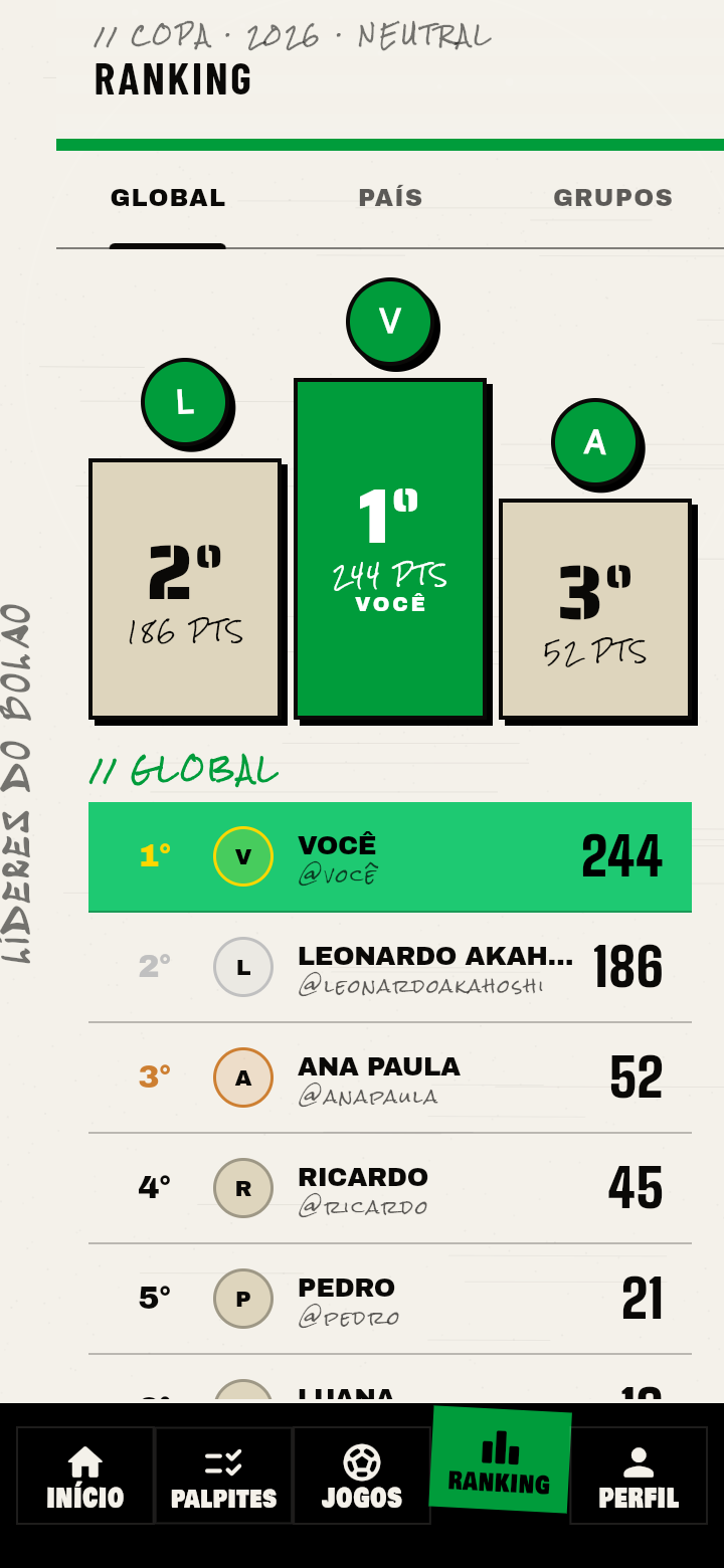 Bolão da Copa — tela de ranking com o pódio dos três primeiros e o leaderboard global, mostrando ‘Você’ com 244 pontos entre os demais jogadores