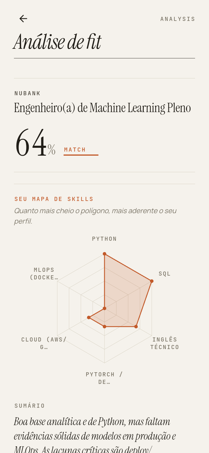 Tela de análise de fit de vaga do SkillForge AI: vaga ‘Engenheiro de Machine Learning Pleno’ com 64% de match e um gráfico radar do mapa de skills.