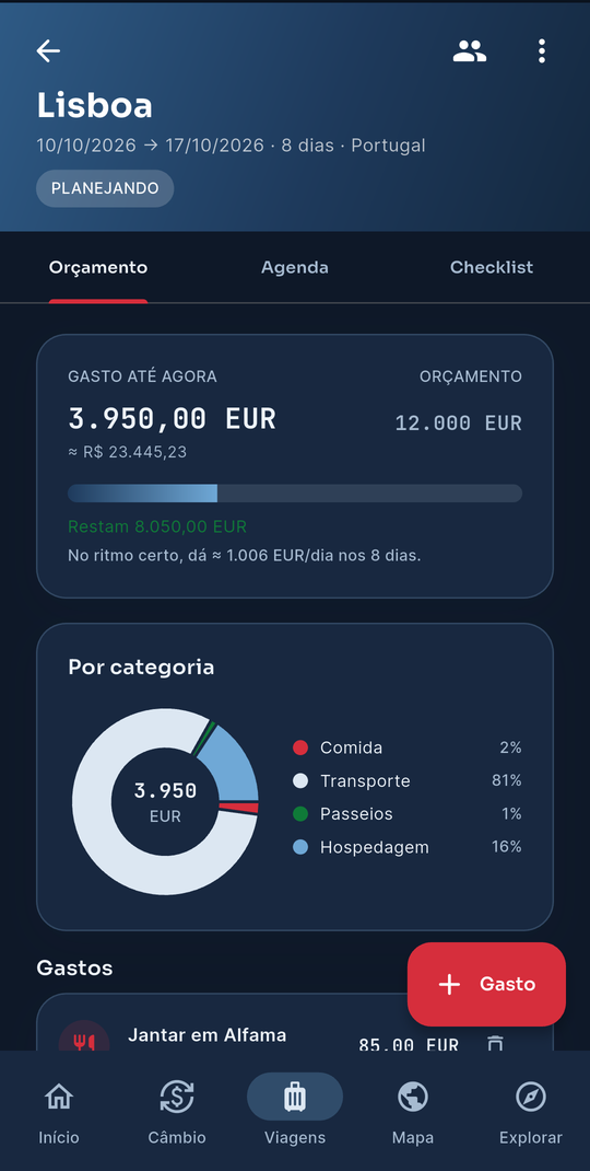 Vantago — Orçamento da viagem: 3.950 de 12.000 euros gastos, ritmo diário e gráfico por categoria (comida, transporte, passeios, hospedagem)